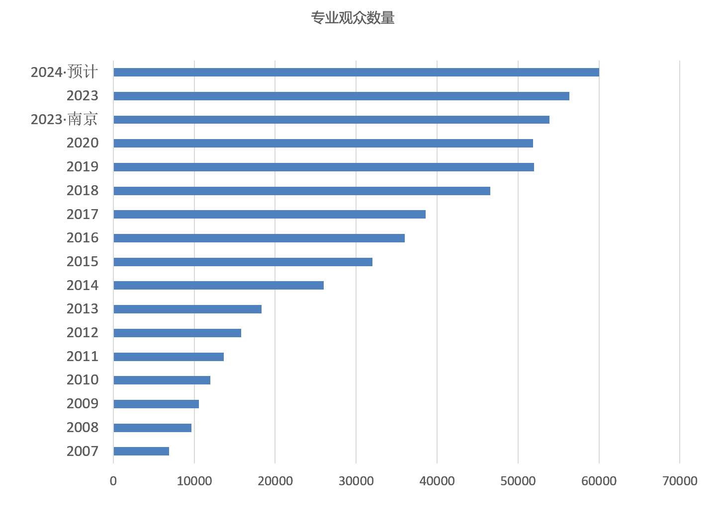上海国际餐饮外卖包装展览会观众数量统计