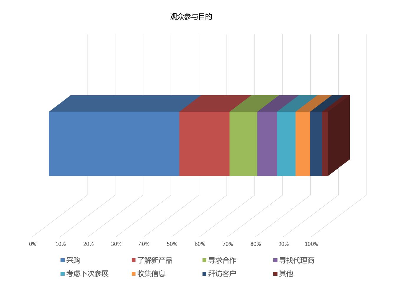 上海国际餐饮外卖包装展览会观众参观目的统计