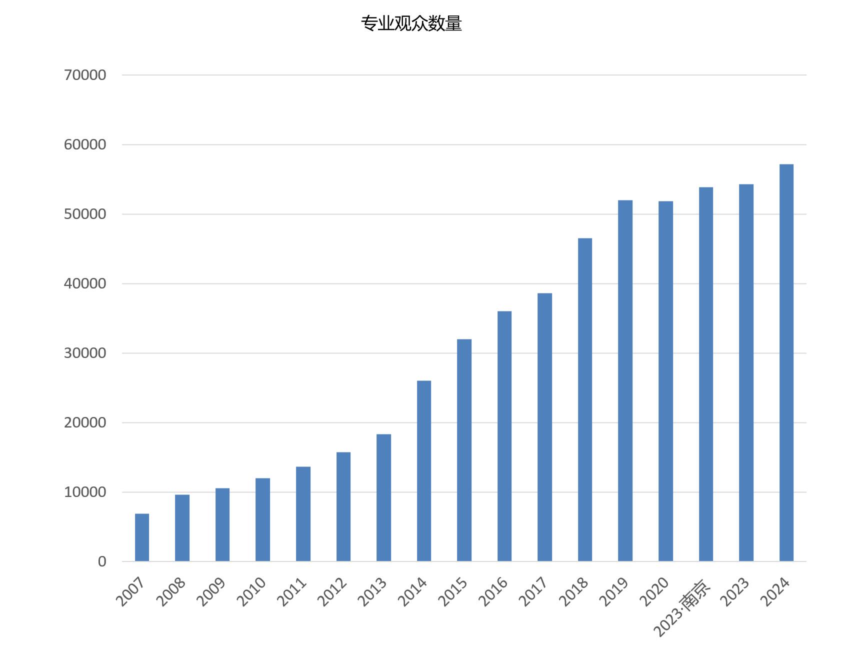 上海国际餐饮外卖包装展览会观众数量统计