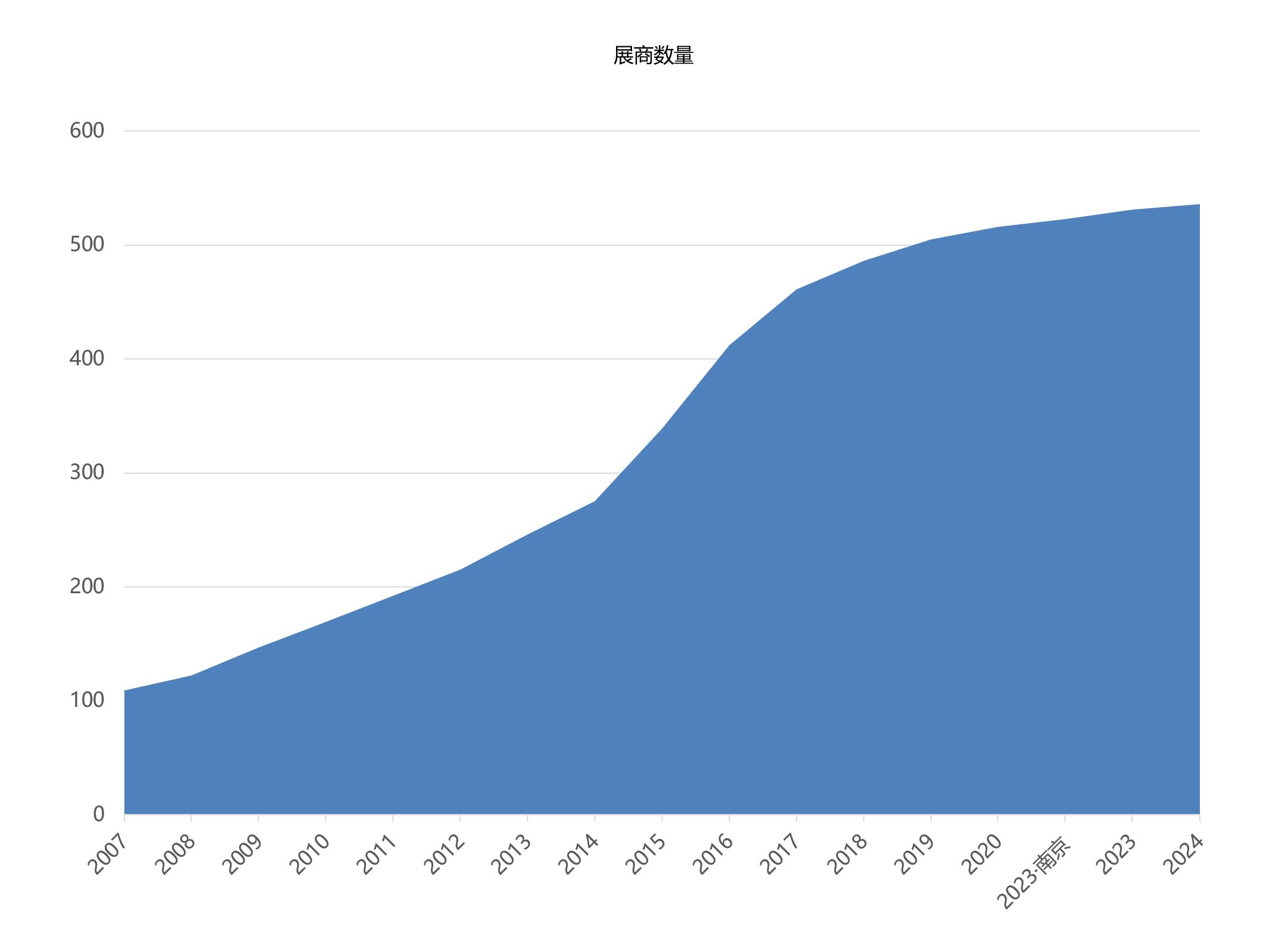 上海国际餐饮外卖包装展览会展商数量统计